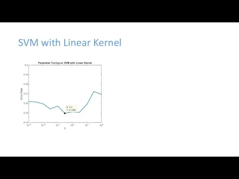 SVM with Linear Kernel