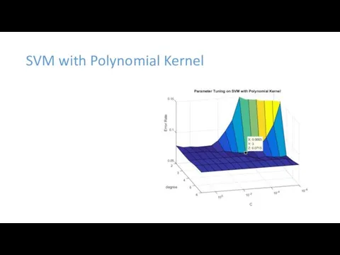 SVM with Polynomial Kernel