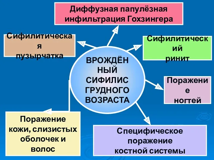 ВРОЖДЁННЫЙ СИФИЛИС ГРУДНОГО ВОЗРАСТА Сифилитическая пузырчатка Сифилитический ринит Поражение кожи, слизистых оболочек и