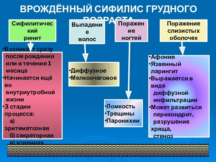 ВРОЖДЁННЫЙ СИФИЛИС ГРУДНОГО ВОЗРАСТА Сифилитический ринит Поражение слизистых оболочек Поражение