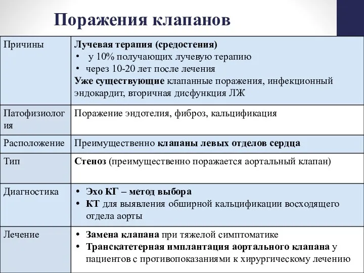 Поражения клапанов