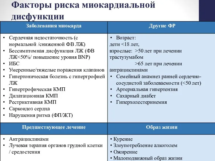 Факторы риска миокардиальной дисфункции