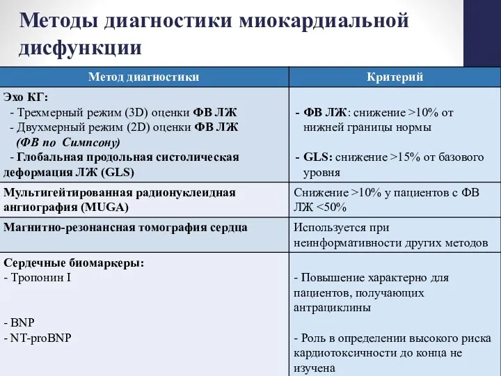 Методы диагностики миокардиальной дисфункции