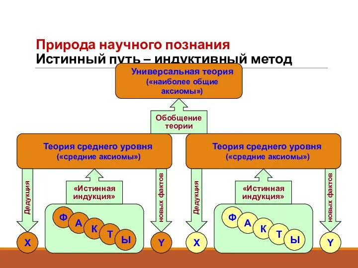 Природа научного познания Истинный путь – индуктивный метод Универсальная теория