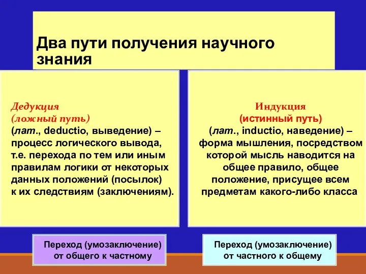 Два пути получения научного знания Дедукция (ложный путь) (лат., deductio,