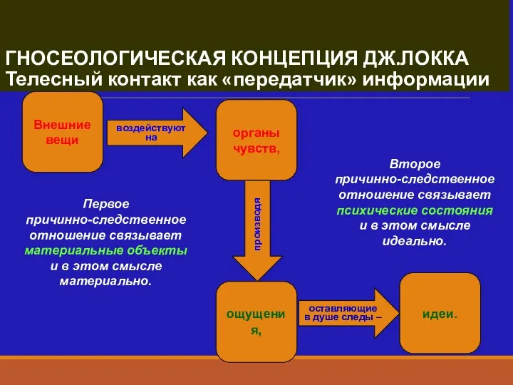 ГНОСЕОЛОГИЧЕСКАЯ КОНЦЕПЦИЯ ДЖ.ЛОККА Телесный контакт как «передатчик» информации Внешние вещи