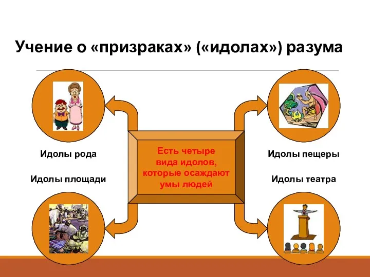 Учение о «призраках» («идолах») разума Есть четыре вида идолов, которые