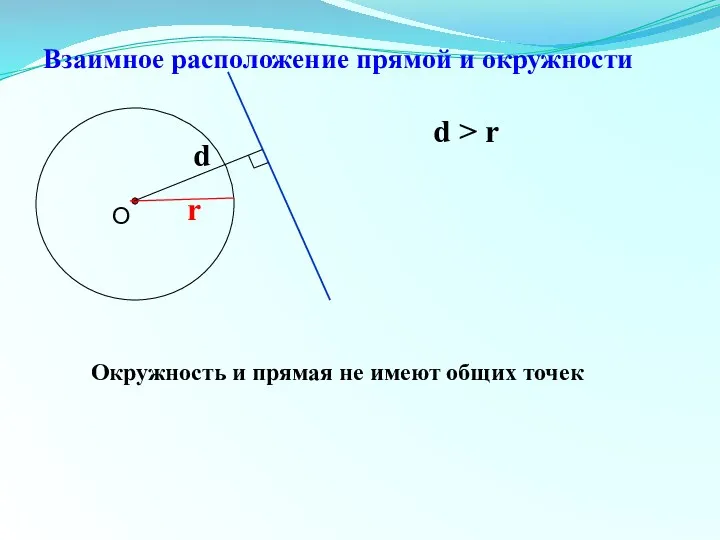 r d > r Окружность и прямая не имеют общих точек Взаимное расположение прямой и окружности