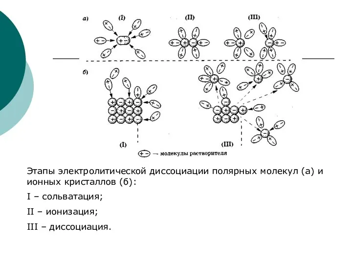 Этапы электролитической диссоциации полярных молекул (а) и ионных кристаллов (б):