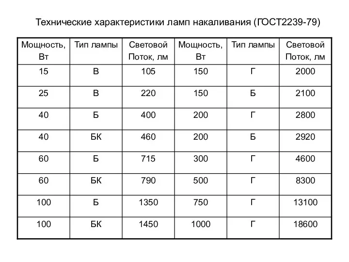 Технические характеристики ламп накаливания (ГОСТ2239-79)