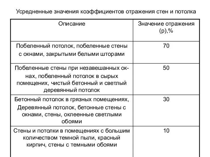 Усредненные значения коэффициентов отражения стен и потолка