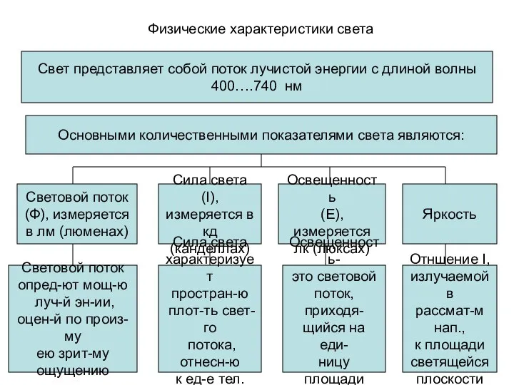 Физические характеристики света Основными количественными показателями света являются: Световой поток