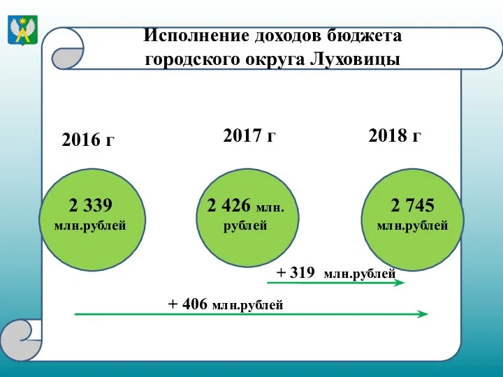 Исполнение доходов бюджета городского округа Луховицы 2018 г 2017 г