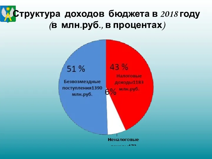 Структура доходов бюджета в 2018 году (в млн.руб., в процентах)