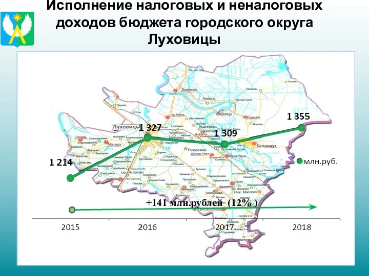 Исполнение налоговых и неналоговых доходов бюджета городского округа Луховицы +141 млн.рублей (12% )
