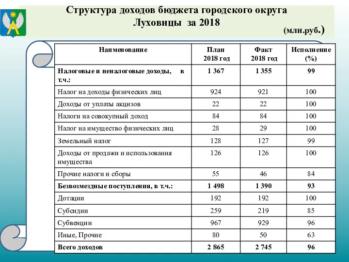 Структура доходов бюджета городского округа Луховицы за 2018 (млн.руб.)