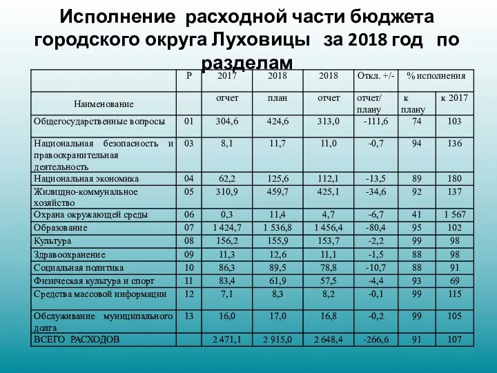 Исполнение расходной части бюджета городского округа Луховицы за 2018 год по разделам