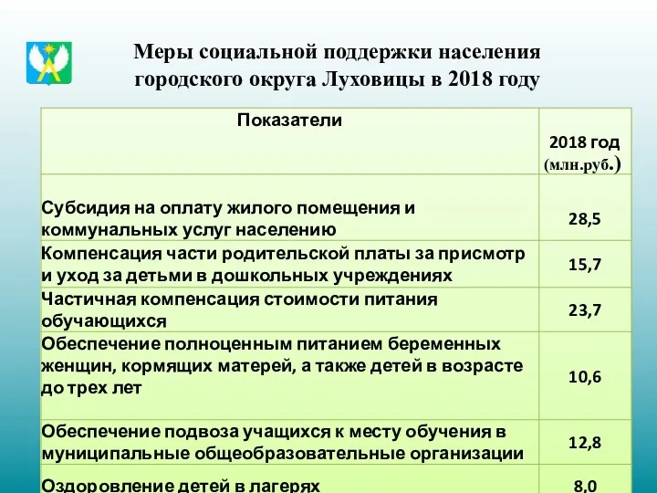 Меры социальной поддержки населения городского округа Луховицы в 2018 году (млн.руб.)