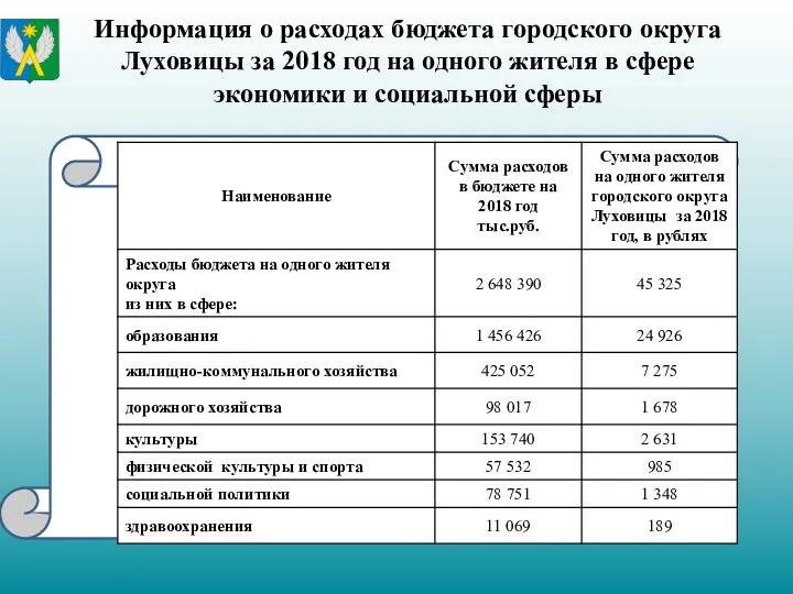 Информация о расходах бюджета городского округа Луховицы за 2018 год