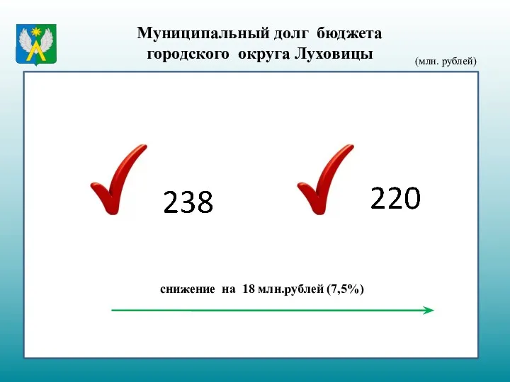 Муниципальный долг бюджета городского округа Луховицы (млн. рублей) снижение на 18 млн.рублей (7,5%)