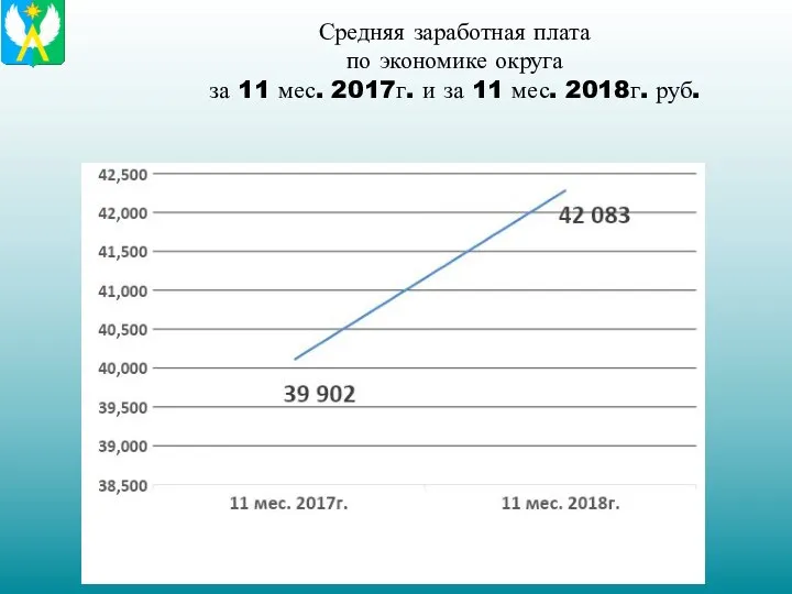 Средняя заработная плата по экономике округа за 11 мес. 2017г. и за 11 мес. 2018г. руб.