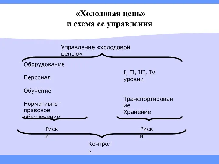 «Холодовая цепь» и схема ее управления Оборудование Персонал Обучение Нормативно-правовое