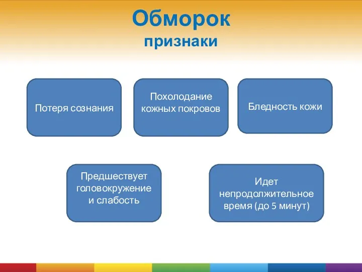 Обморок признаки Потеря сознания Предшествует головокружение и слабость Идет непродолжительное