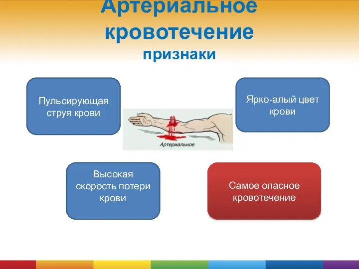 Артериальное кровотечение признаки Пульсирующая струя крови Высокая скорость потери крови Ярко-алый цвет крови Самое опасное кровотечение