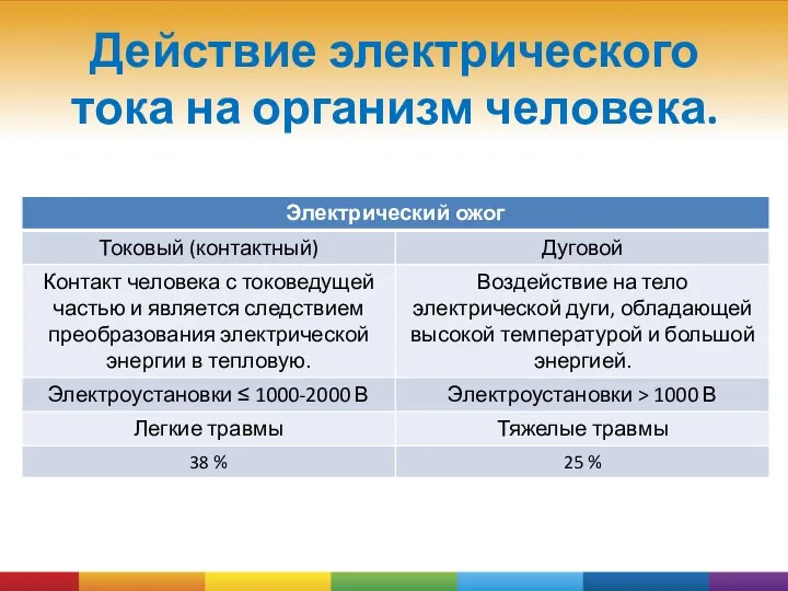 Действие электрического тока на организм человека.