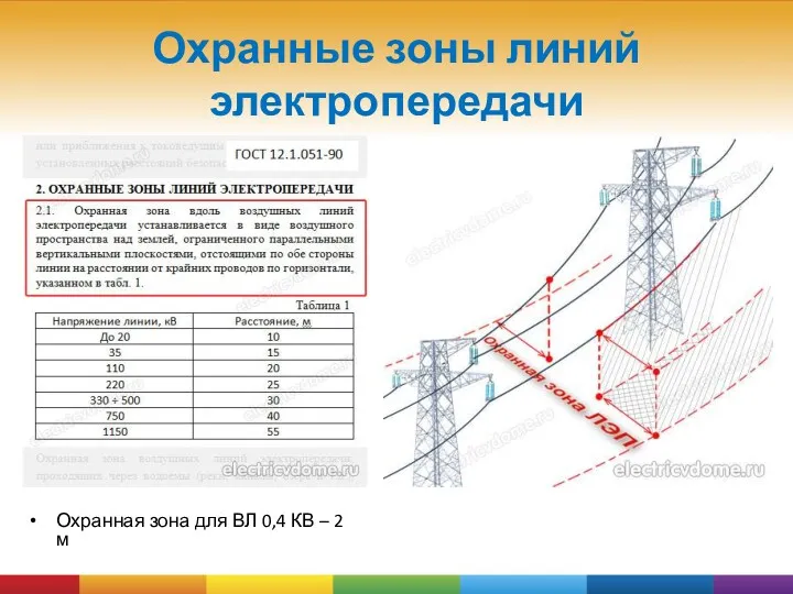 Охранные зоны линий электропередачи Охранная зона для ВЛ 0,4 КВ – 2 м