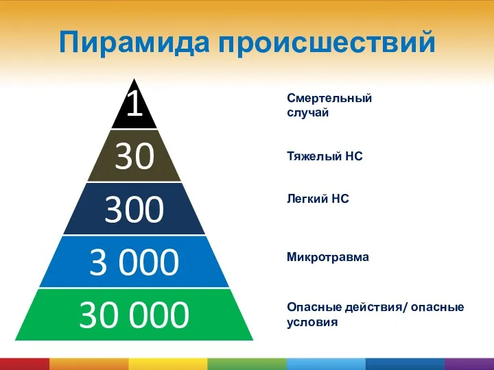 Пирамида происшествий Смертельный случай Тяжелый НС Легкий НС Микротравма Опасные действия/ опасные условия