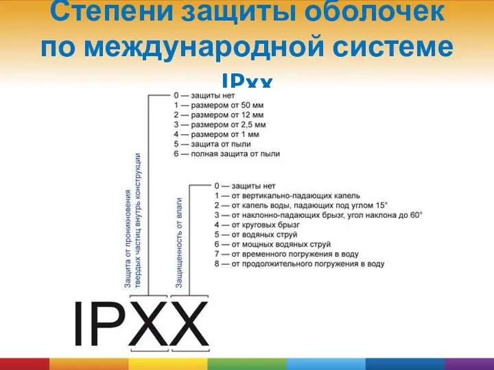 Степени защиты оболочек по международной системе IPxx