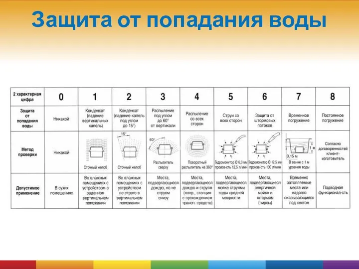 Защита от попадания воды