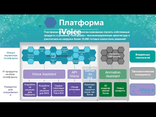 Платформа iVoice Платформа iVoice позволяет многим компаниям строить собственные продукты