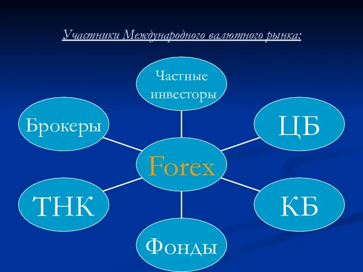 Участники Международного валютного рынка: