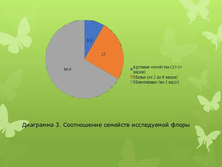 Диаграмма 3. Соотношение семейств исследуемой флоры