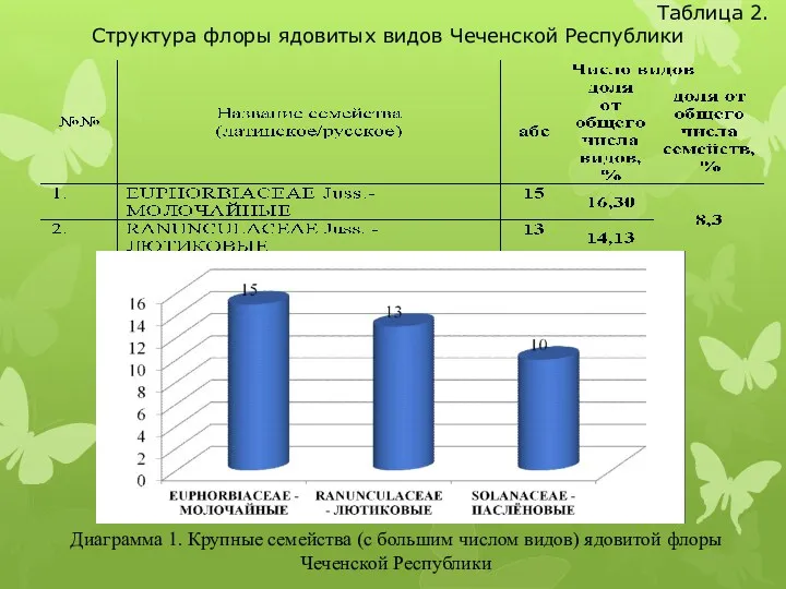 Таблица 2. Структура флоры ядовитых видов Чеченской Республики Диаграмма 1.