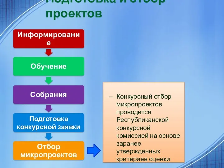 Подготовка и отбор проектов Конкурсный отбор микропроектов проводится Республиканской конкурсной