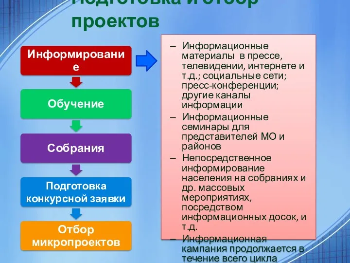 Подготовка и отбор проектов Информационные материалы в прессе, телевидении, интернете