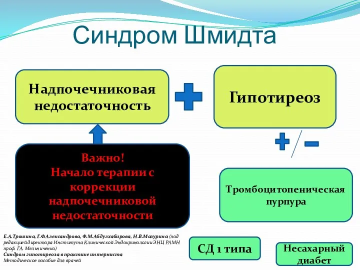 Синдром Шмидта Надпочечниковая недостаточность Гипотиреоз Тромбоцитопеническая пурпура Несахарный диабет СД