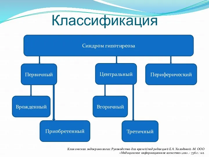 Классификация Врожденный Периферический Центральный Первичный Синдром гипотиреоза Вторичный Приобретенный Третичный