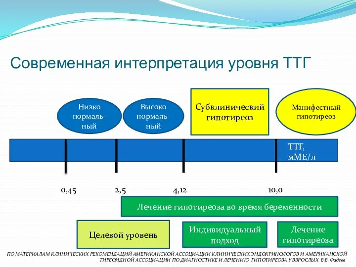 Современная интерпретация уровня ТТГ ТТГ, мМЕ/л 10,0 4,12 2,5 0,45