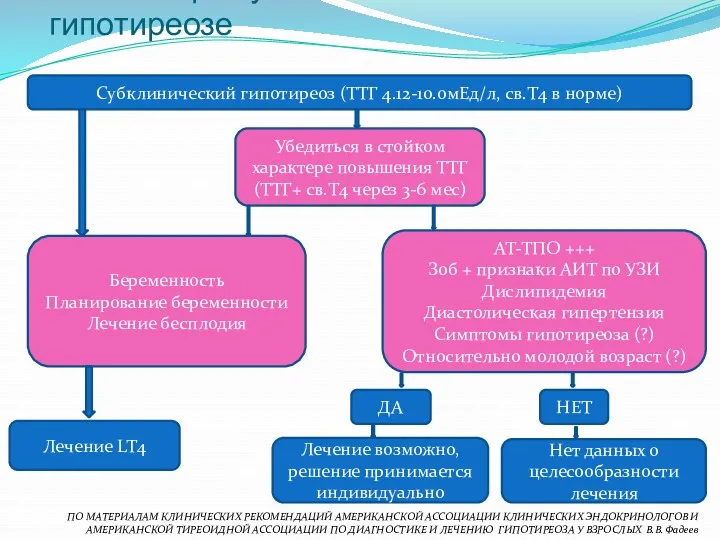 Тактика при субклиническом гипотиреозе Субклинический гипотиреоз (ТТГ 4.12-10.0мЕд/л, св.Т4 в