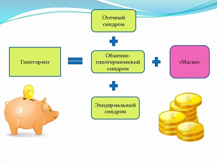 Гипотиреоз Отечный синдром Обменно-гипотермический синдром Эпидермальный синдром «Маски»