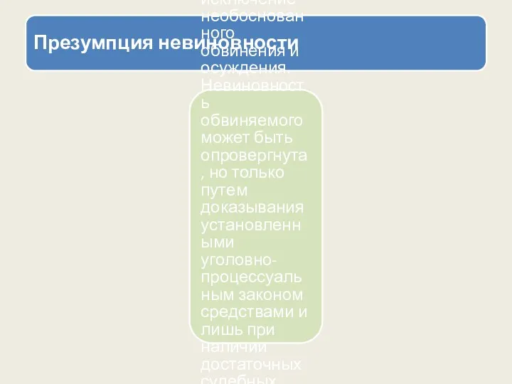 Презумпция невиновности Основная цель действия принципа презумпции невиновности – охрана