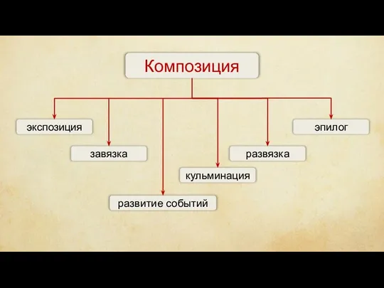 Композиция экспозиция завязка развитие событий кульминация развязка эпилог