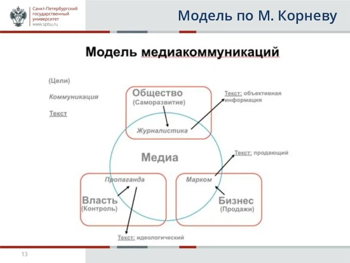 Модель по М. Корневу