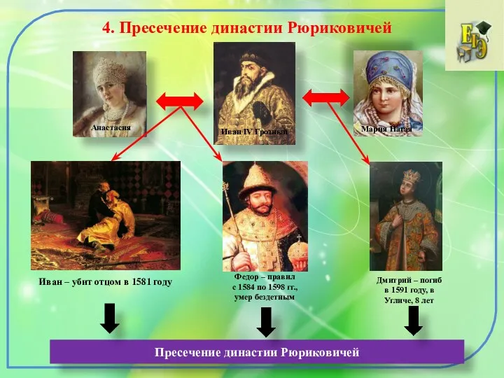 4. Пресечение династии Рюриковичей Иван IV Грозный Анастасия Мария Нагая