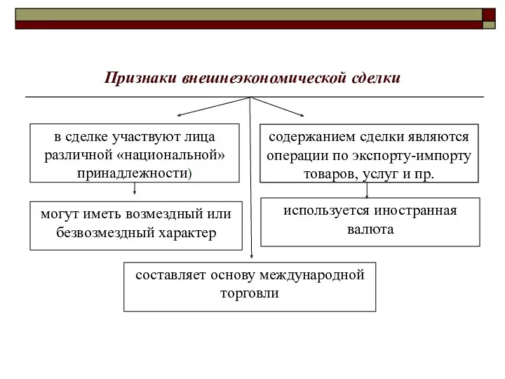 Признаки внешнеэкономической сделки содержанием сделки являются операции по экспорту-импорту товаров,