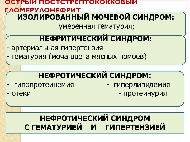 ОСТРЫЙ ПОСТСТРЕПТОКОККОВЫЙ ГЛОМЕРУЛОНЕФРИТ НЕФРОТИЧЕСКИЙ СИНДРОМ С ГЕМАТУРИЕЙ И ГИПЕРТЕНЗИЕЙ ИЗОЛИРОВАННЫЙ МОЧЕВОЙ СИНДРОМ: умеренная